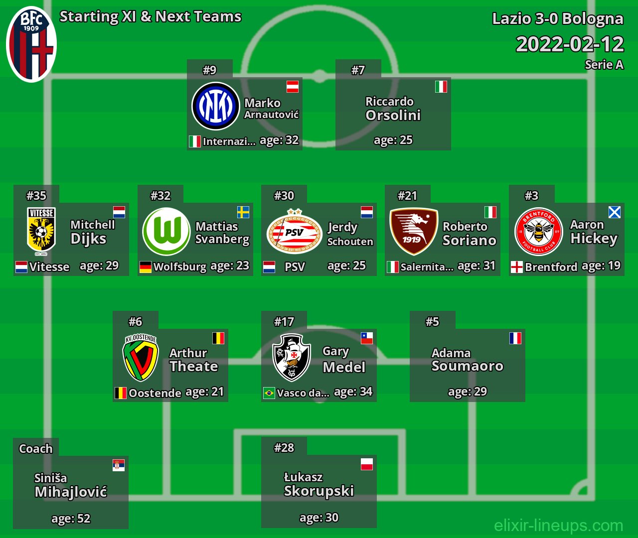 Bologna Starting XI & Next Teams 2022-02-12