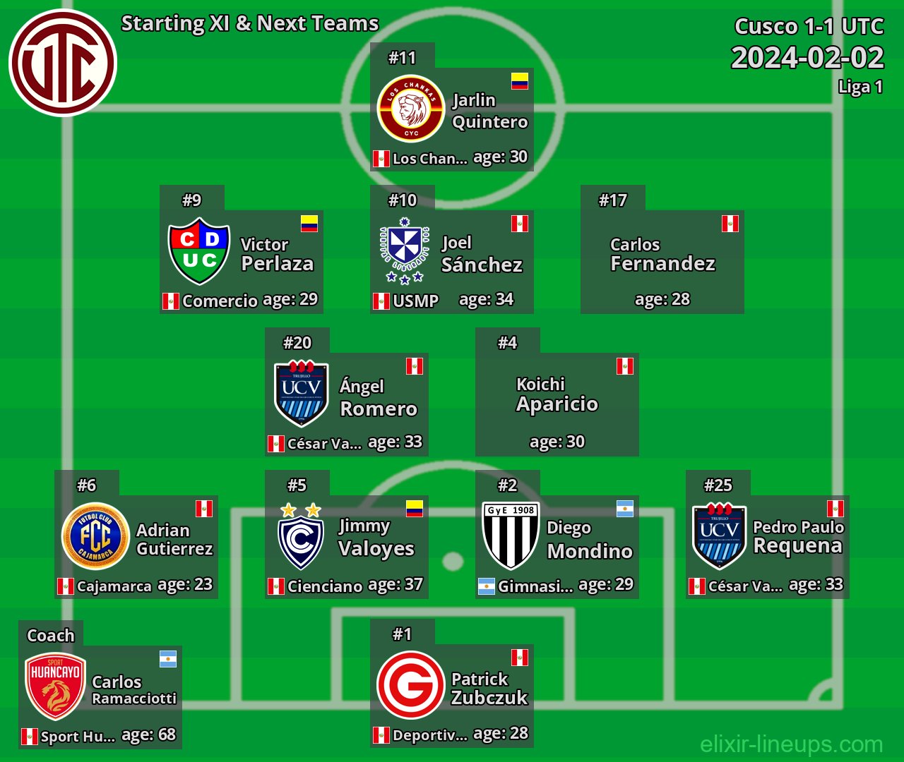 UTC Starting XI & Next Teams 2024-02-02