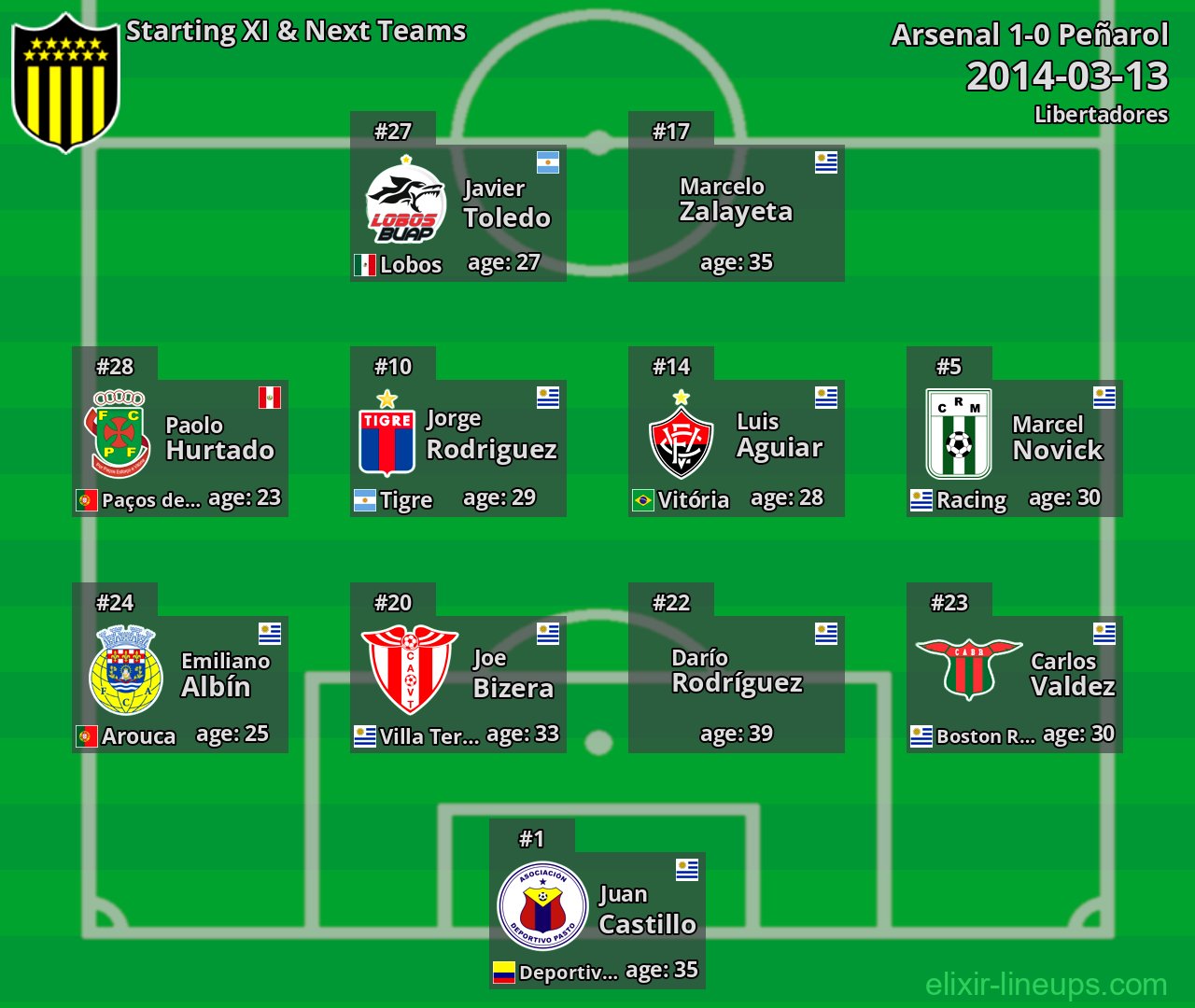 Peñarol Starting XI & Next Teams 2014-03-13