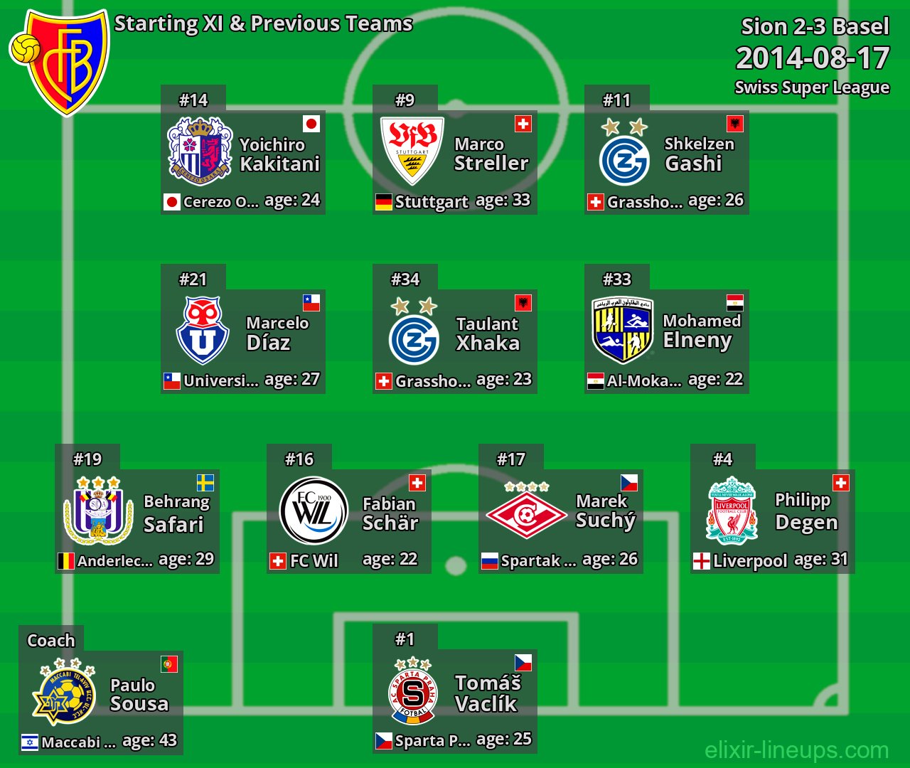 Basel Starting XI & Previous Teams 2014-08-17