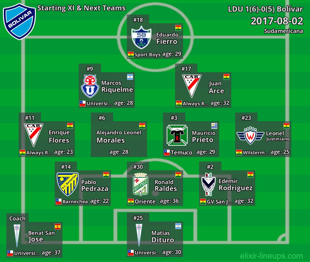 Bolívar Starting XI & Next Teams 2017-08-02