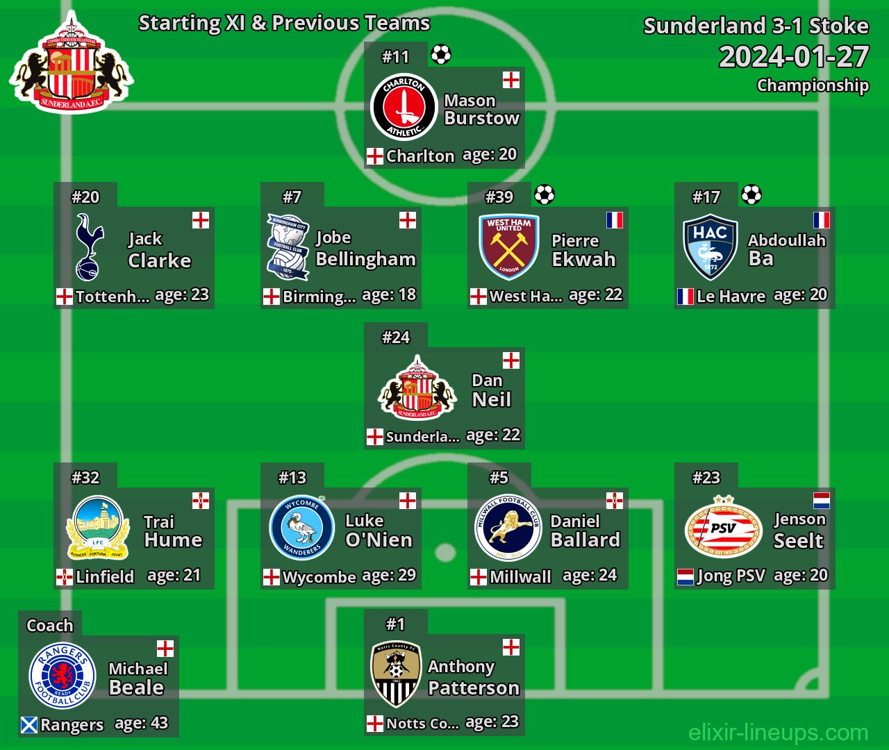 Sunderland Starting XI & Previous Teams 2024-01-27