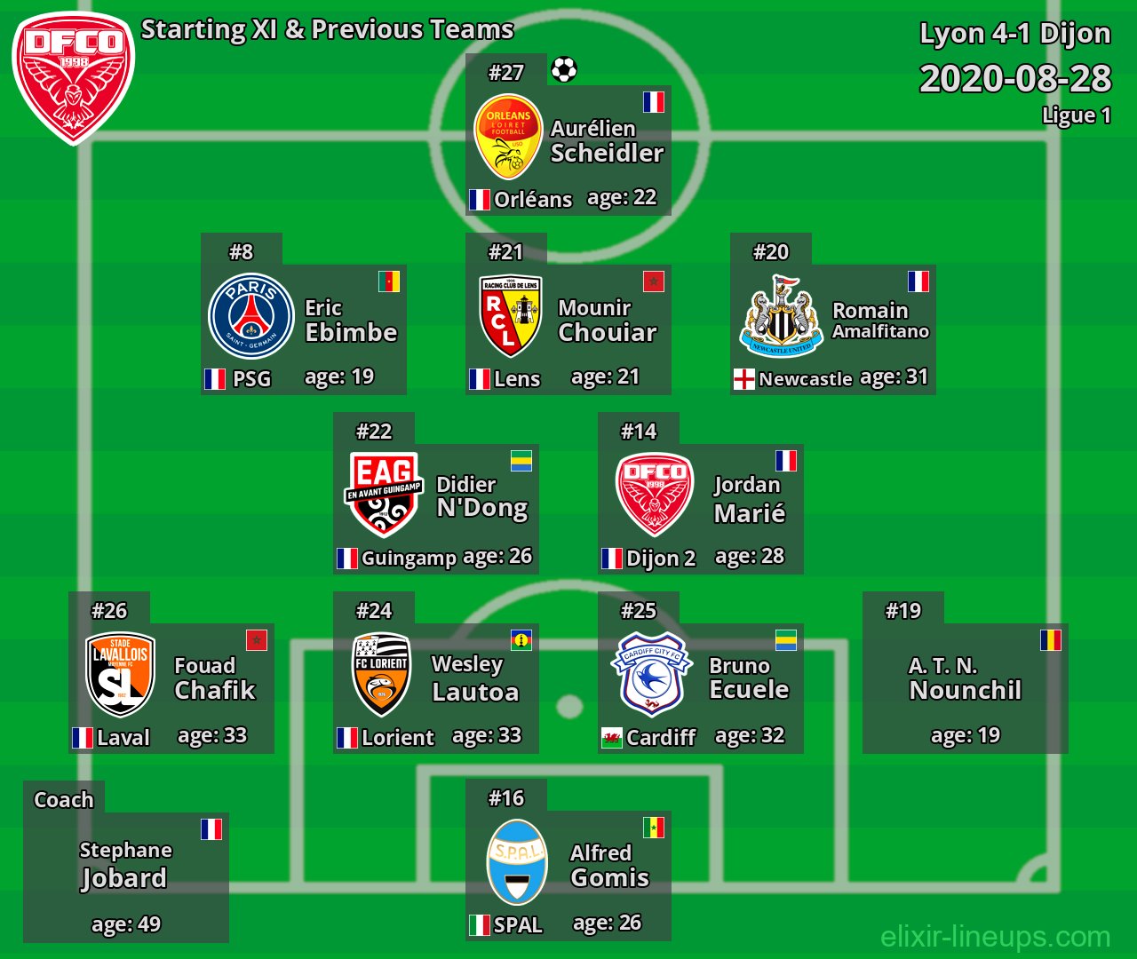 Dijon Starting XI & Previous Teams 2020-08-28