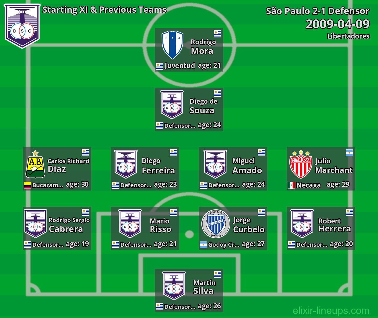 Defensor Starting XI & Previous Teams 2009-04-09
