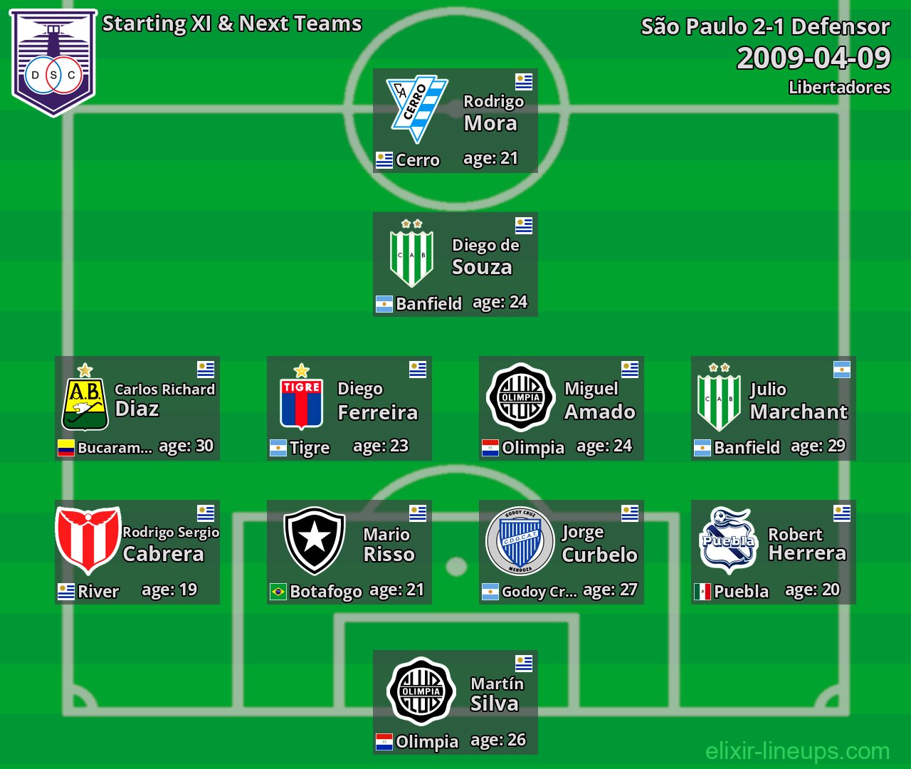 Defensor Starting XI & Next Teams 2009-04-09