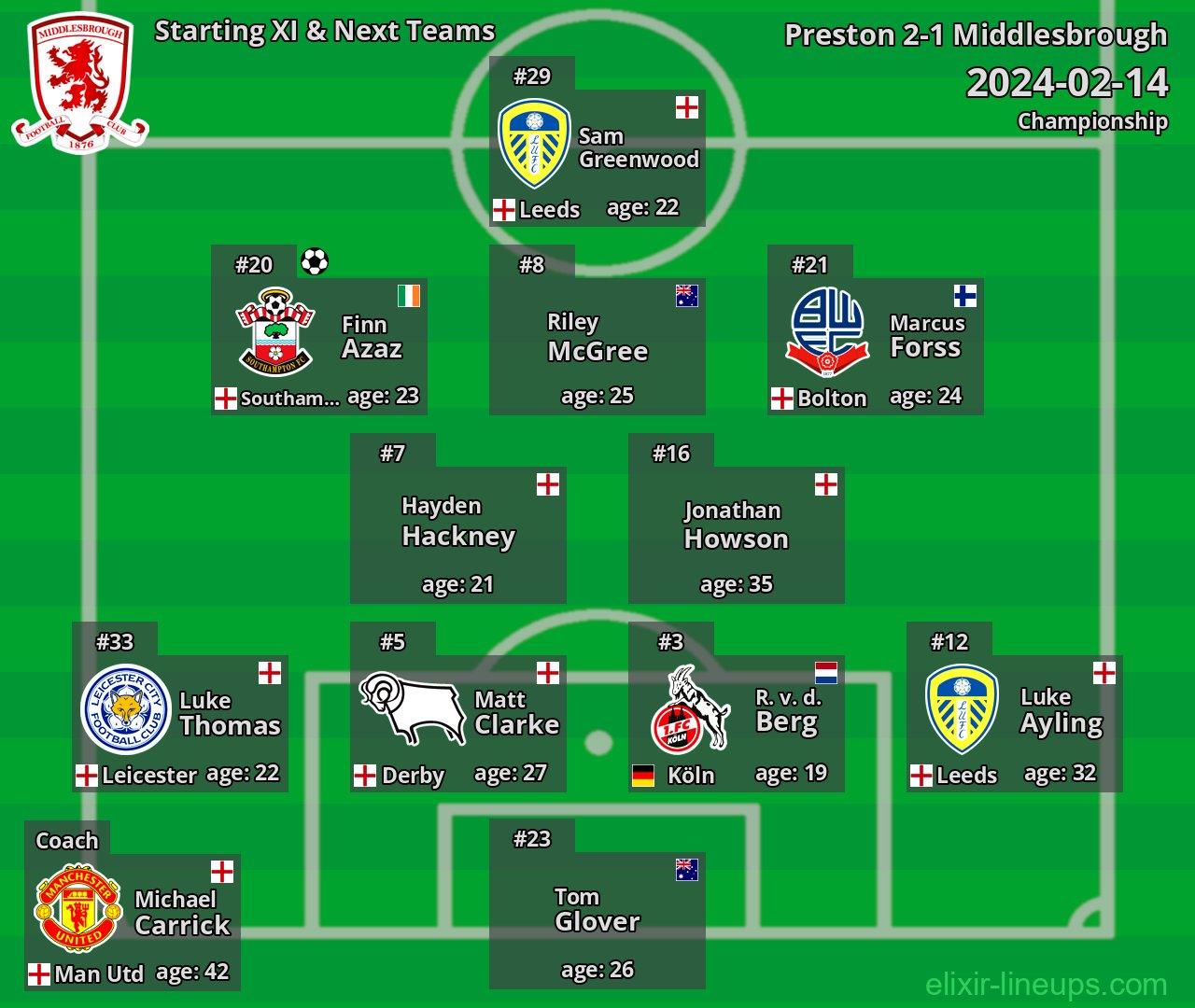 Middlesbrough Starting XI & Next Teams 2024-02-14