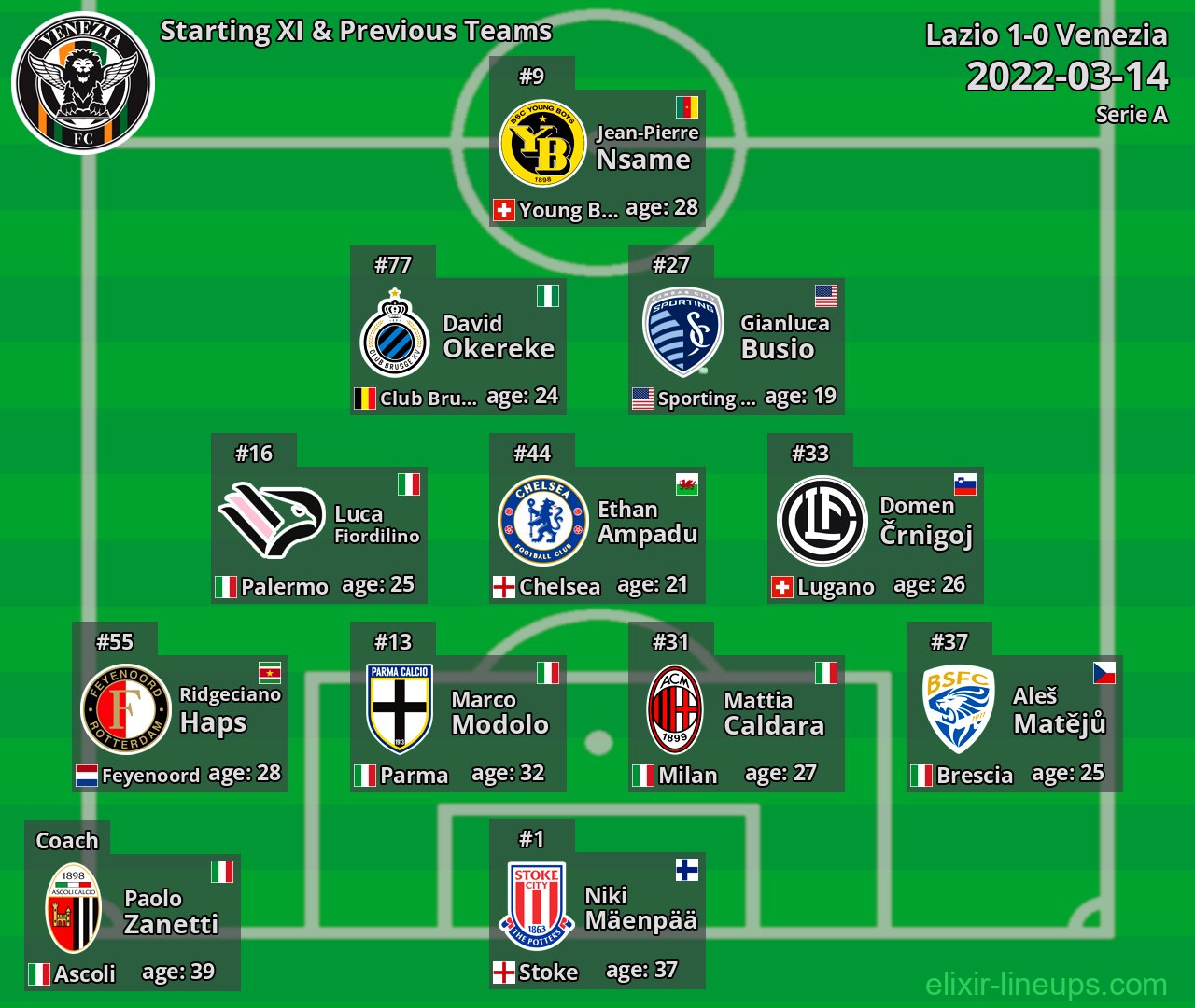 Venezia Starting XI & Previous Teams 2022-03-14