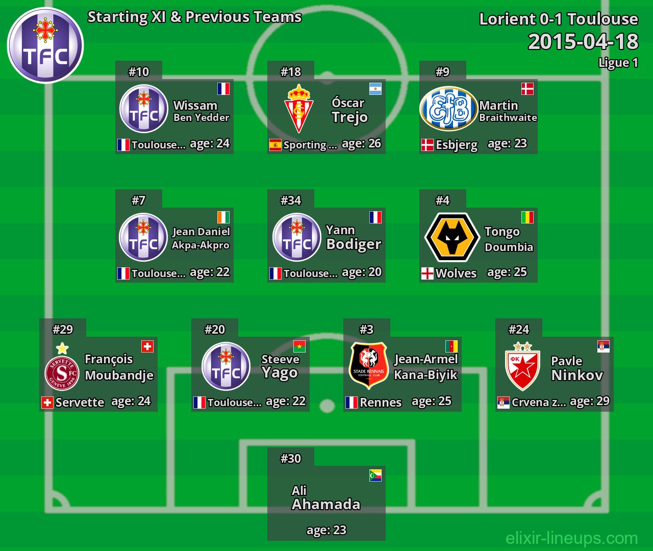 Toulouse Starting XI & Previous Teams 2015-04-18