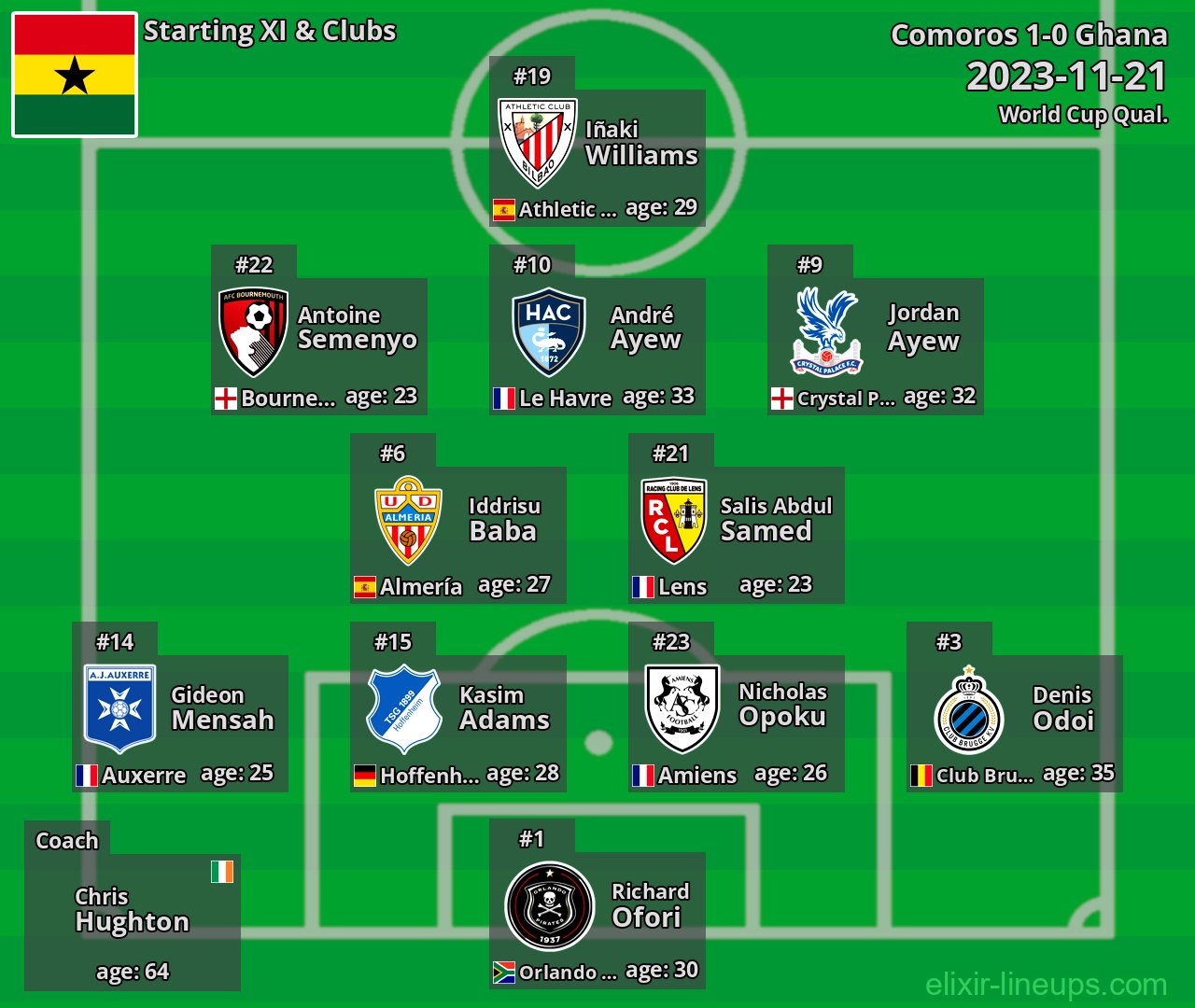 Ghana Starting XI 2023-11-21