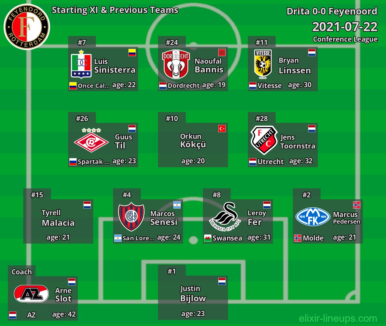 Feyenoord Starting XI & Previous Teams 2021-07-22