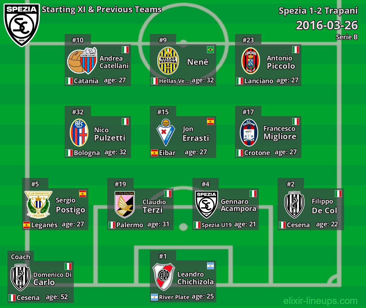Spezia Starting XI & Previous Teams 2016-03-26