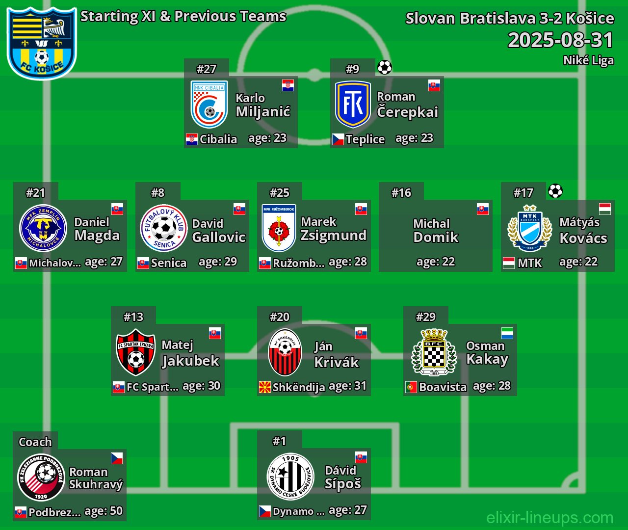 Košice Starting XI & Previous Teams 2025-08-31