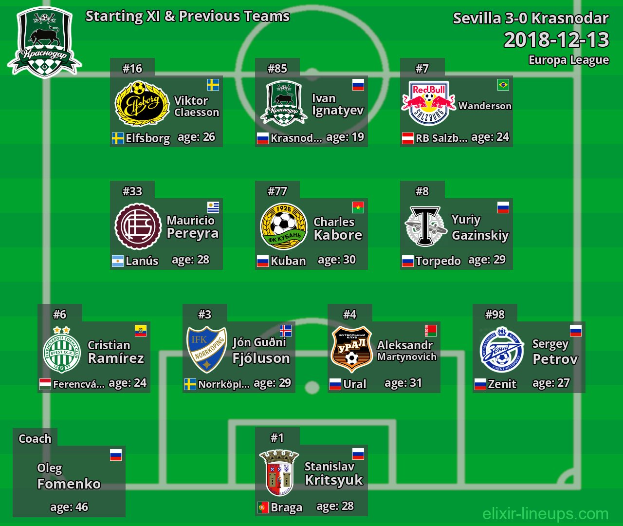 Krasnodar Starting XI & Previous Teams 2018-12-13