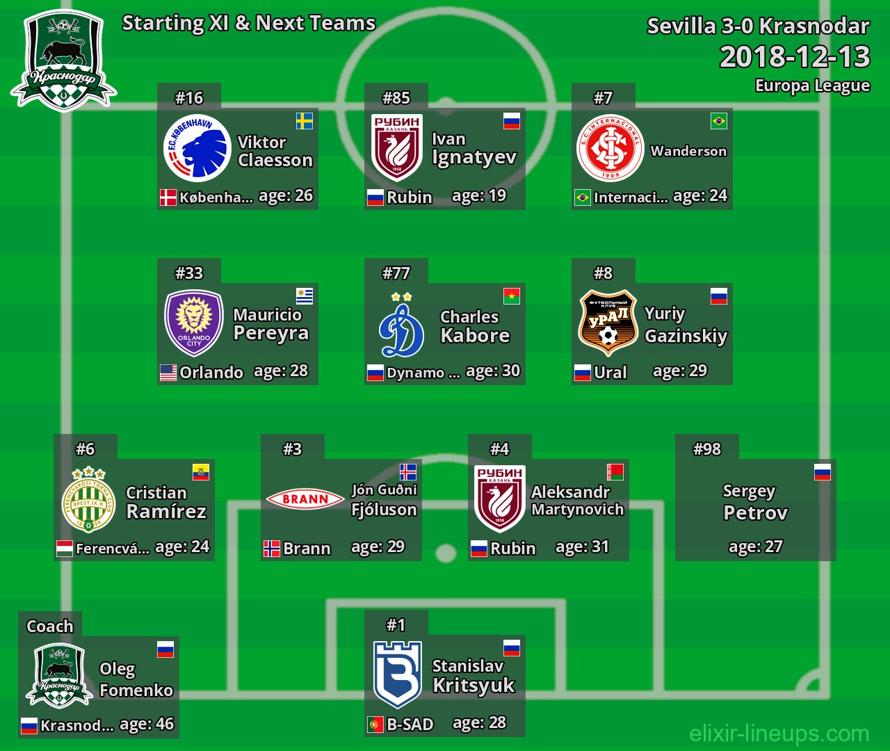 Krasnodar Starting XI & Next Teams 2018-12-13