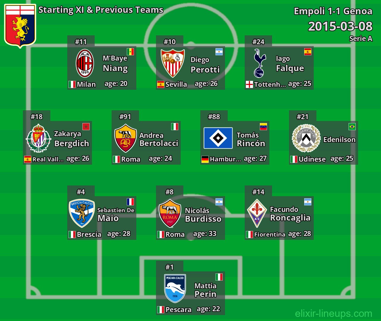 Genoa Starting XI & Previous Teams 2015-03-08