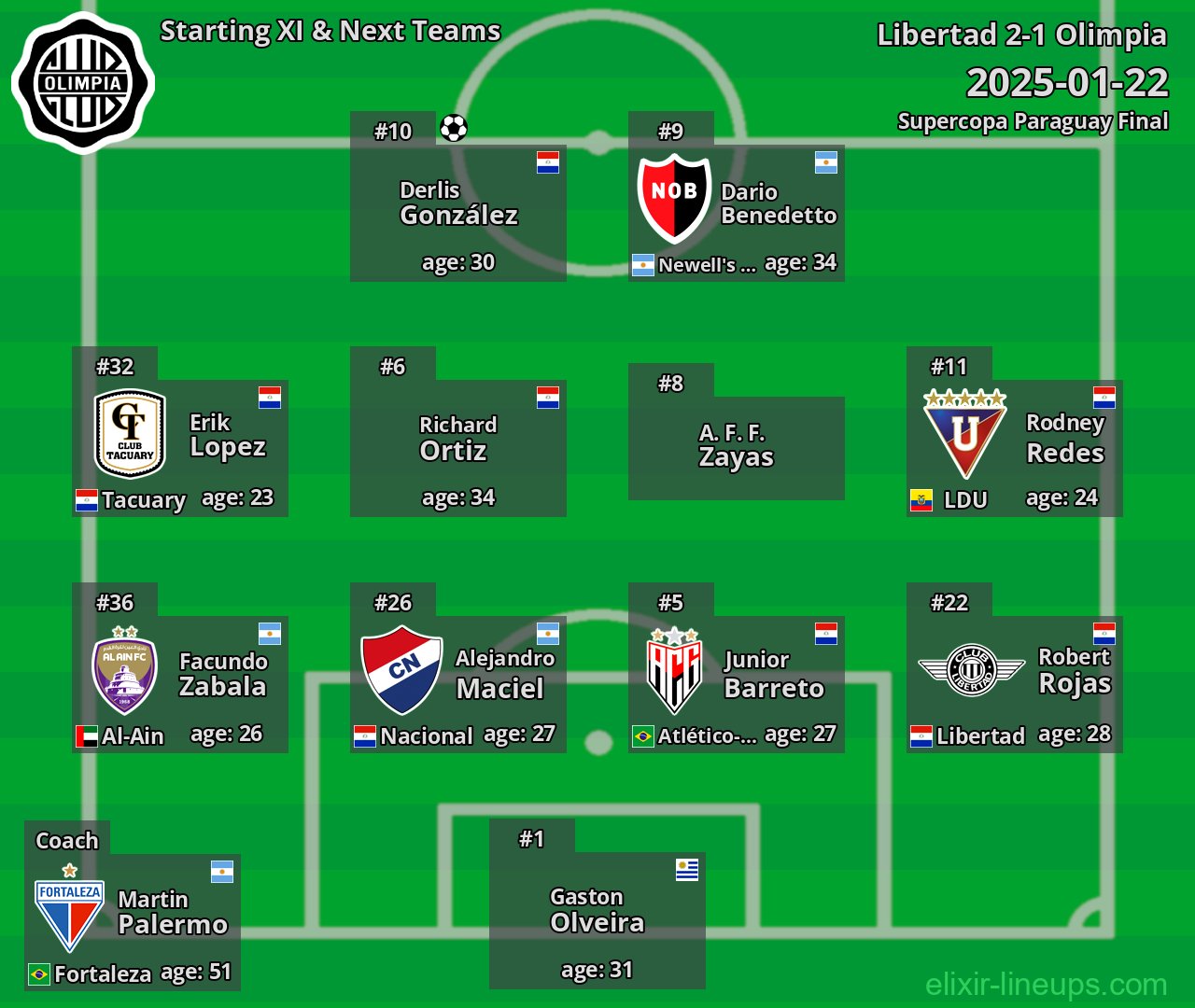 Olimpia Starting XI & Next Teams 2025-01-22