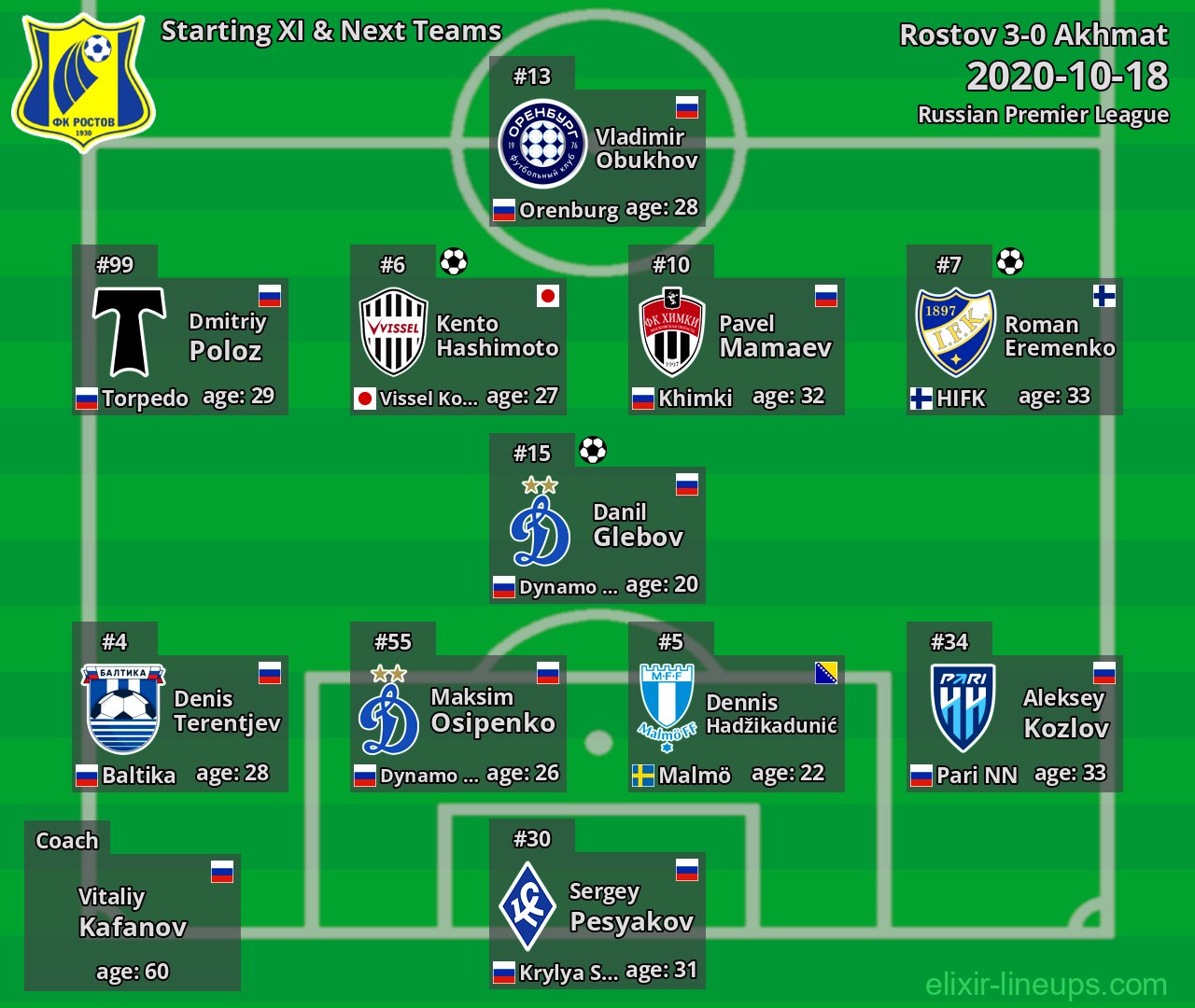 Rostov Starting XI & Next Teams 2020-10-18