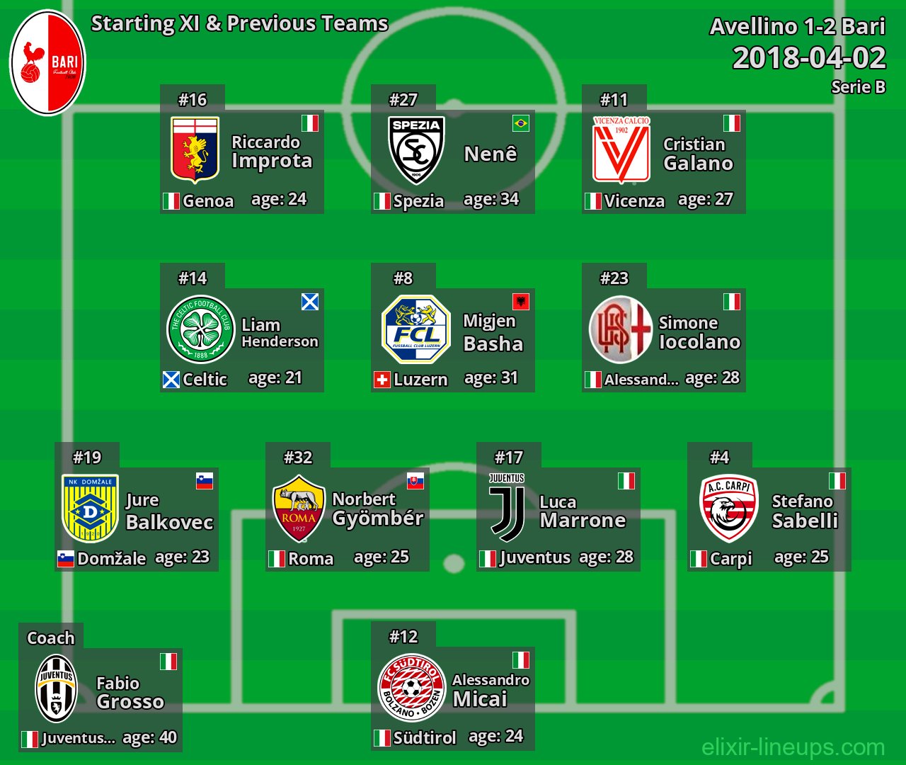 Bari Starting XI & Previous Teams 2018-04-02