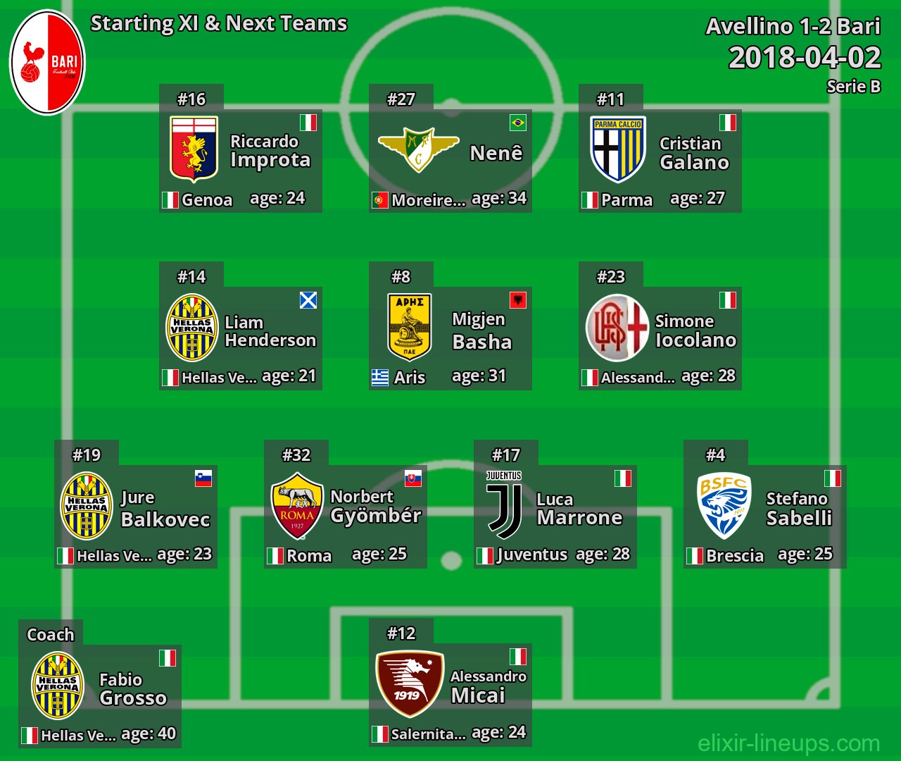 Bari Starting XI & Next Teams 2018-04-02