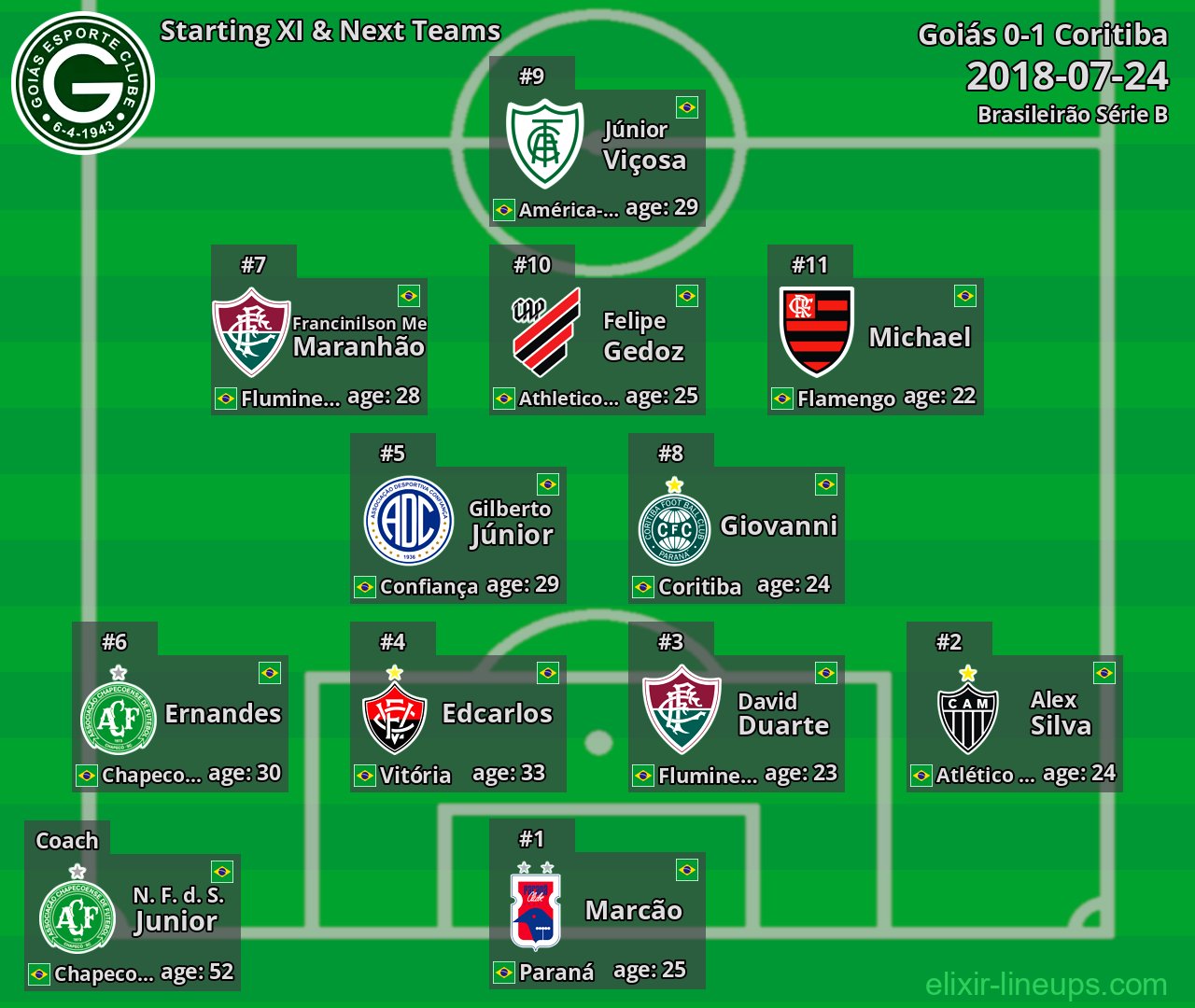 Goiás Starting XI & Next Teams 2018-07-24