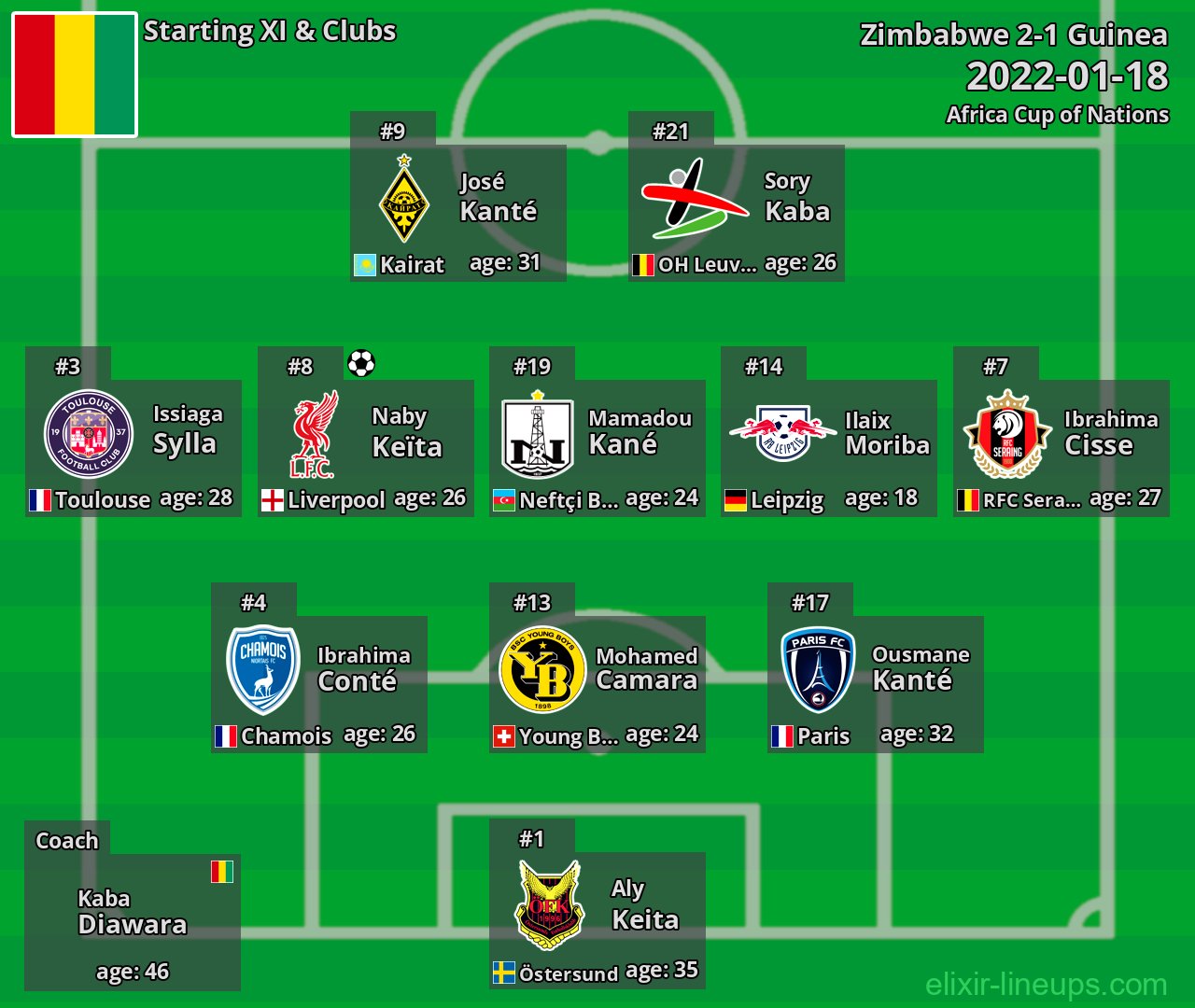 Guinea Starting XI 2022-01-18