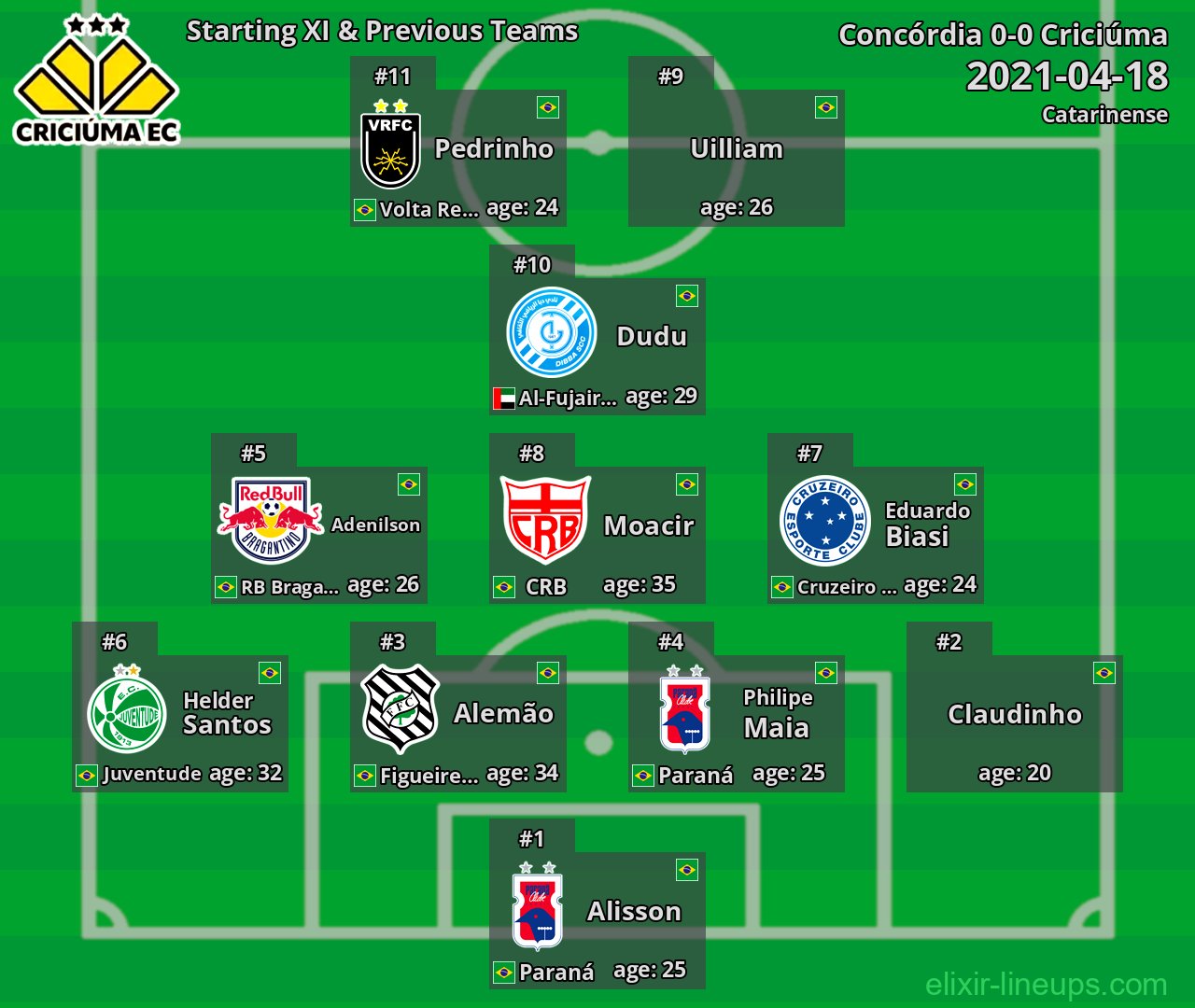 Criciúma Starting XI & Previous Teams 2021-04-18