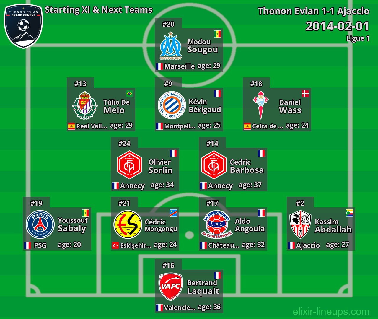 Thonon Evian Starting XI & Next Teams 2014-02-01