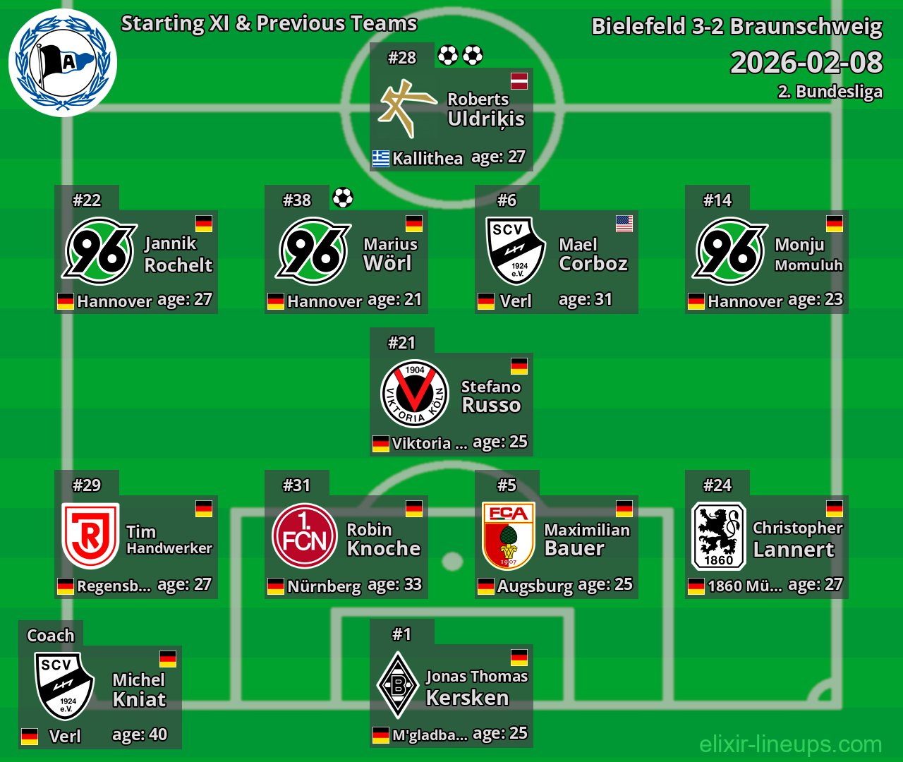 Bielefeld Starting XI & Previous Teams 2026-02-08