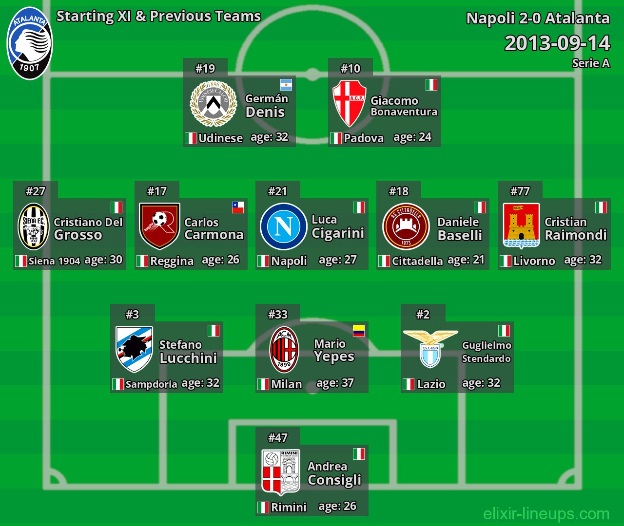Atalanta Starting XI & Previous Teams 2013-09-14