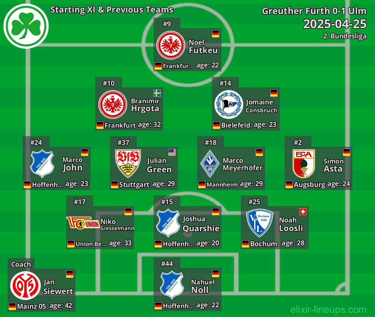 Greuther Fürth Starting XI & Previous Teams 2025-04-25