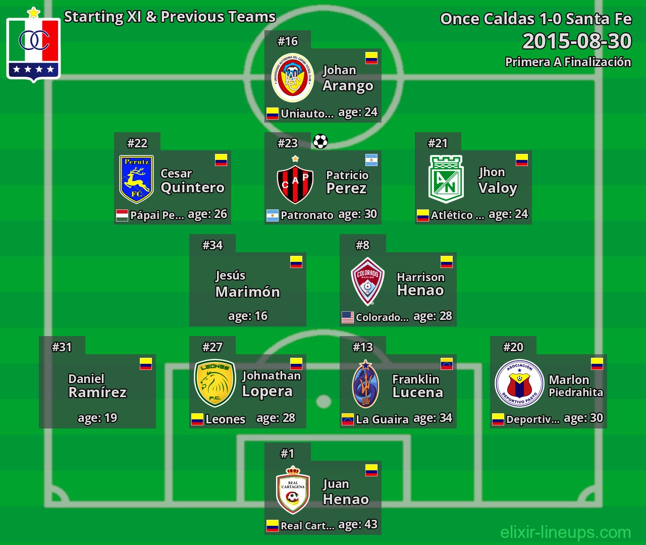 Once Caldas Starting XI & Previous Teams 2015-08-30