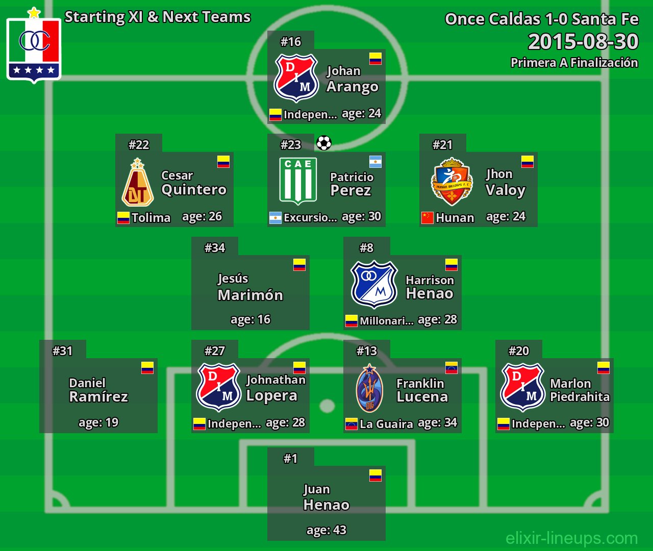 Once Caldas Starting XI & Next Teams 2015-08-30