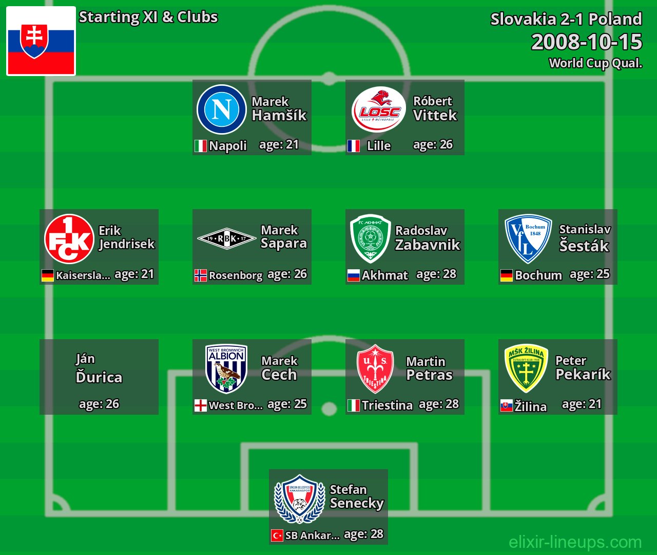 Slovakia Starting XI 2008-10-15