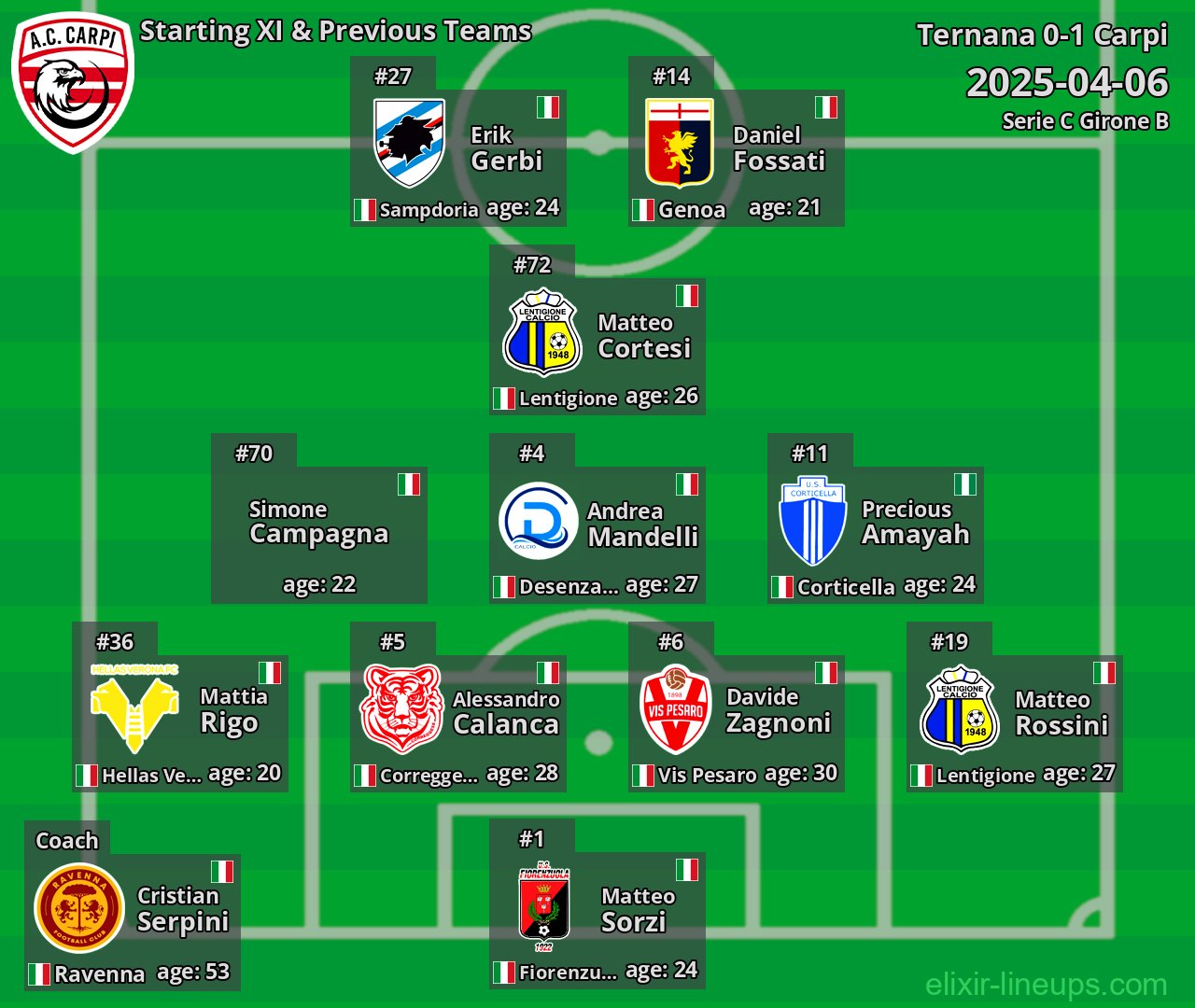 Carpi Starting XI & Previous Teams 2025-04-06
