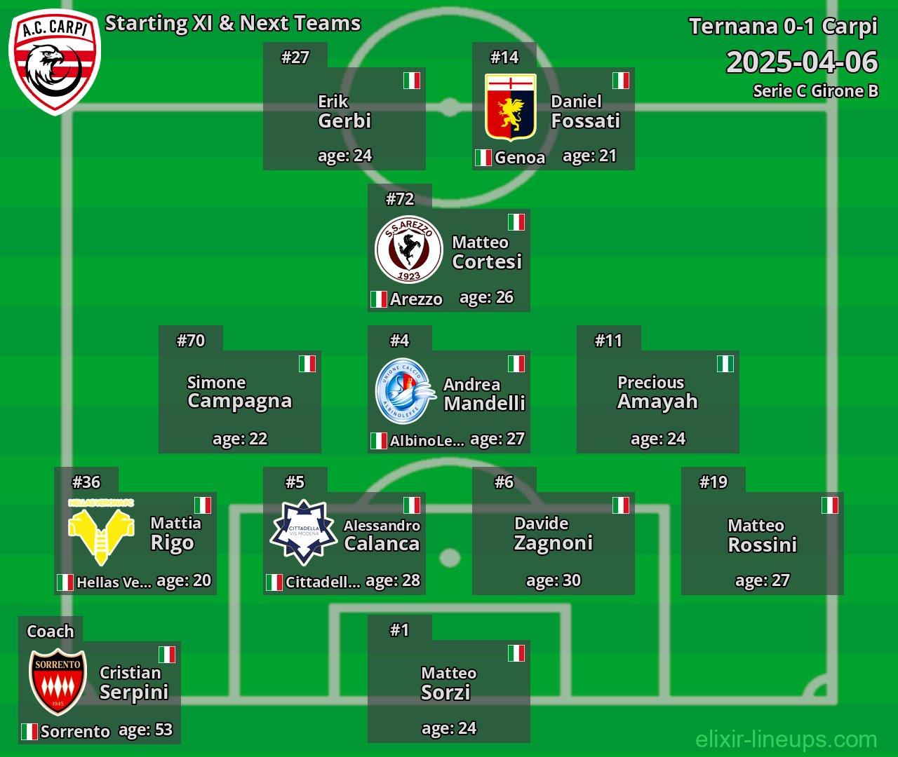 Carpi Starting XI & Next Teams 2025-04-06