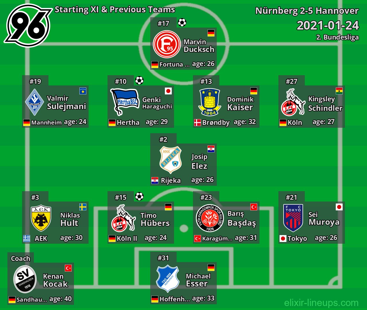 Hannover Starting XI & Previous Teams 2021-01-24