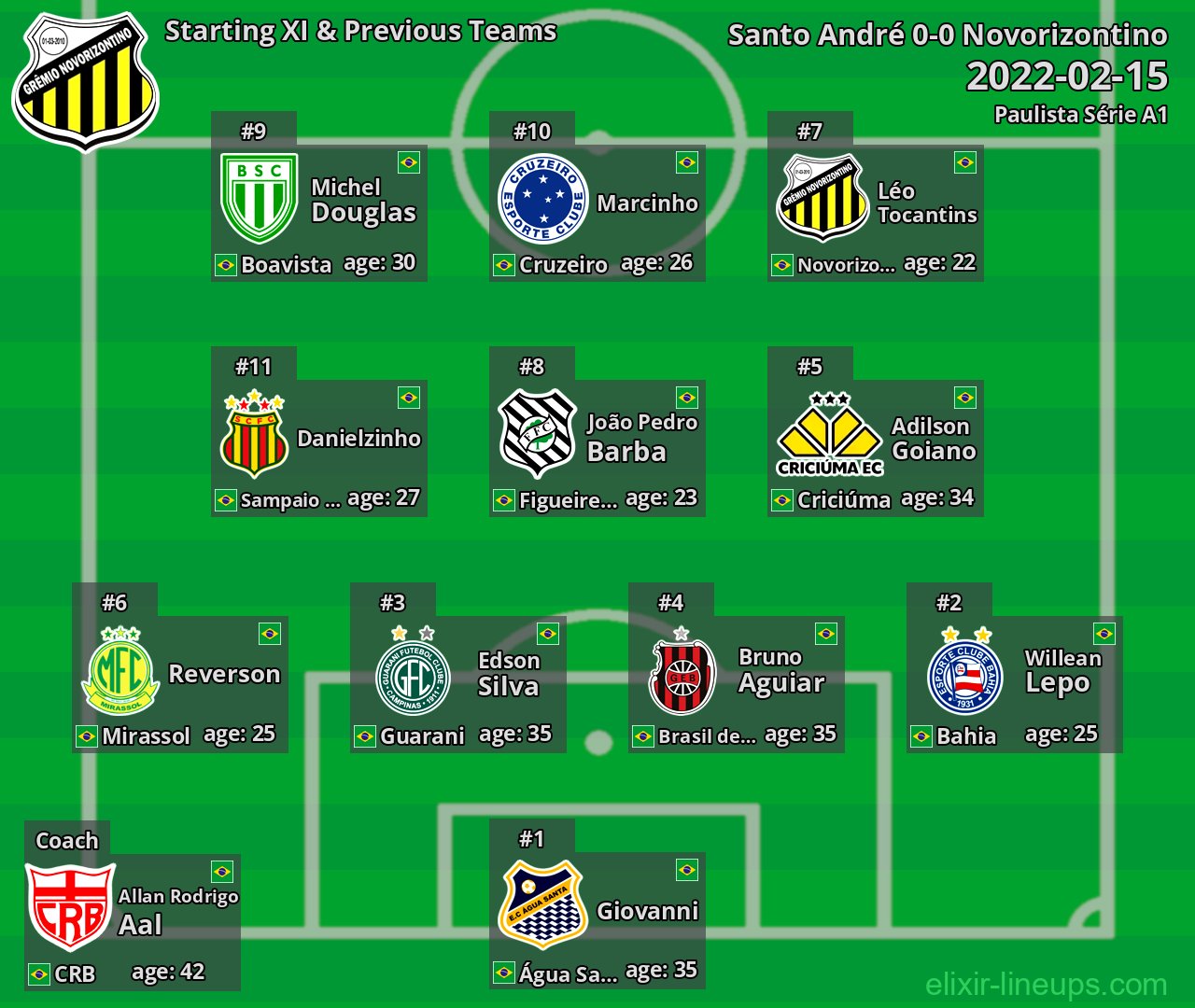 Novorizontino Starting XI & Previous Teams 2022-02-15