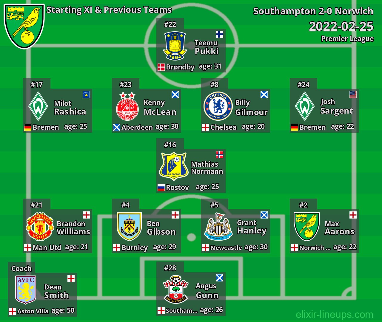 Norwich Starting XI & Previous Teams 2022-02-25