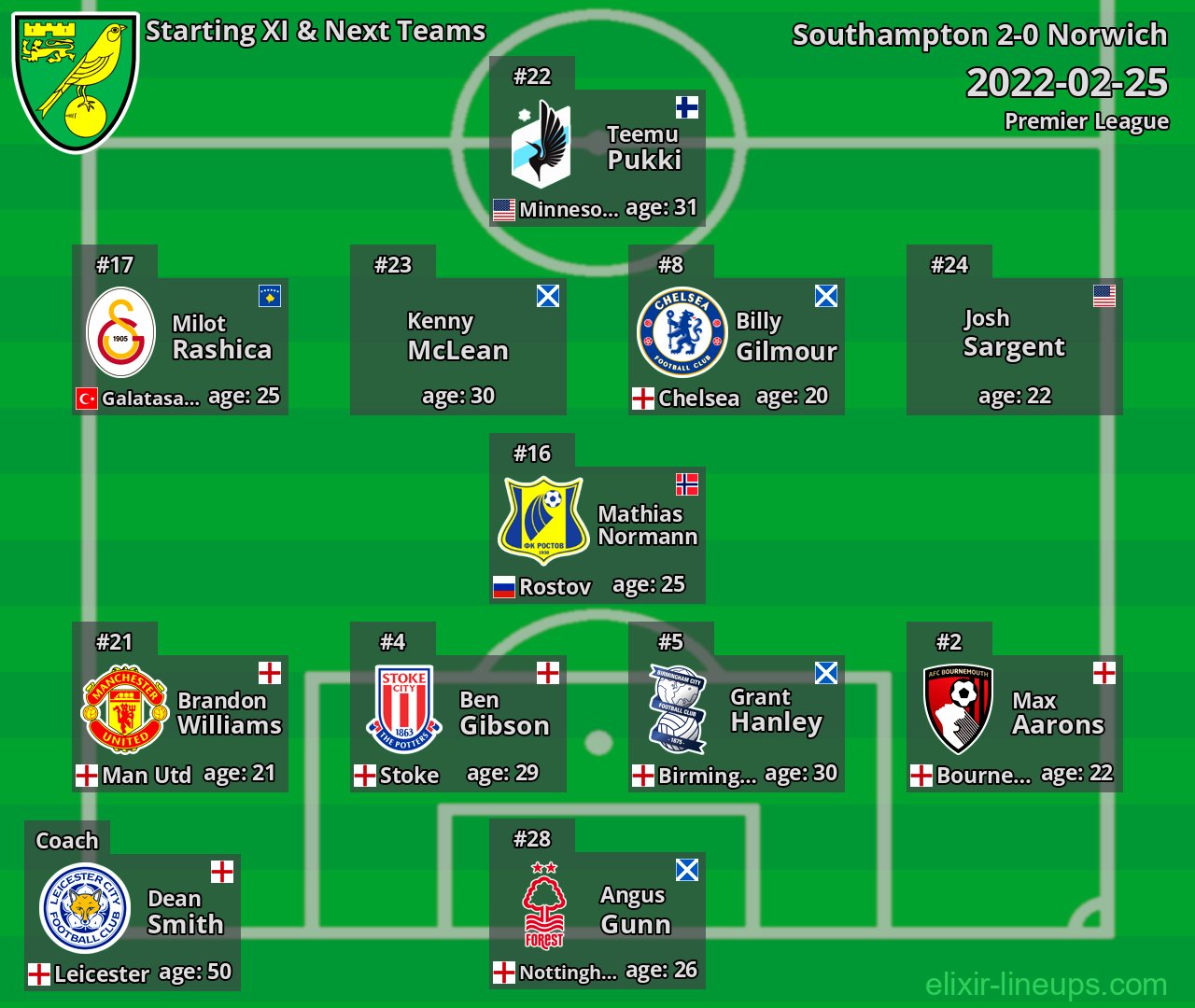 Norwich Starting XI & Next Teams 2022-02-25