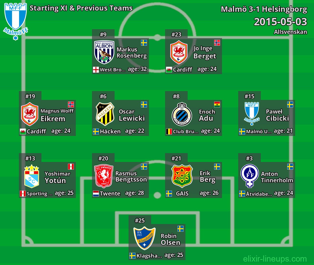 Malmö Starting XI & Previous Teams 2015-05-03