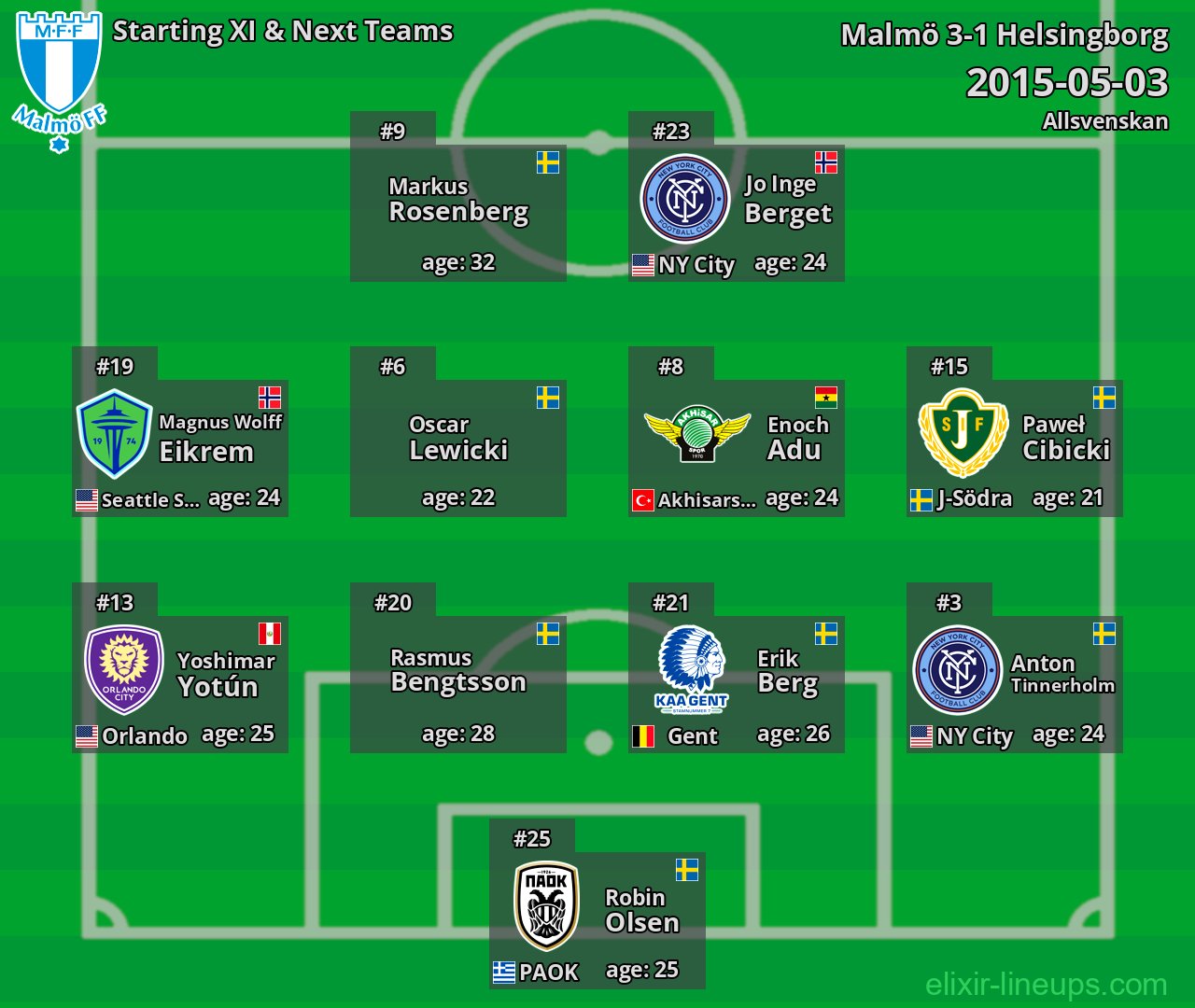 Malmö Starting XI & Next Teams 2015-05-03