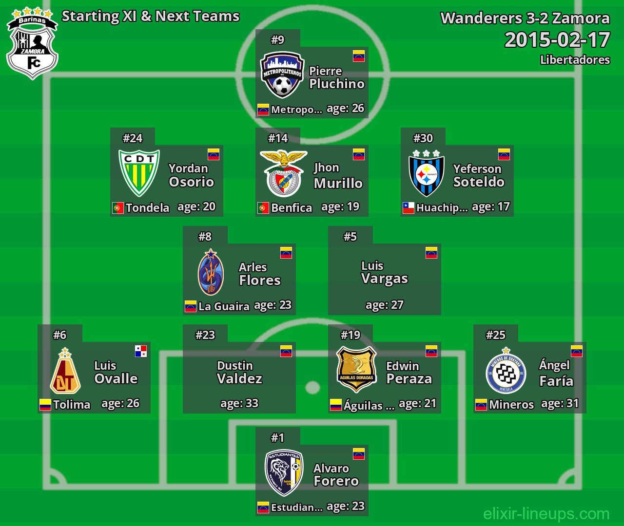 Zamora Starting XI & Next Teams 2015-02-17