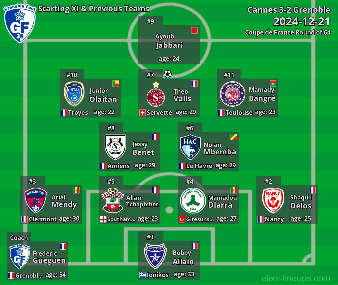Grenoble Starting XI & Previous Teams 2024-12-21