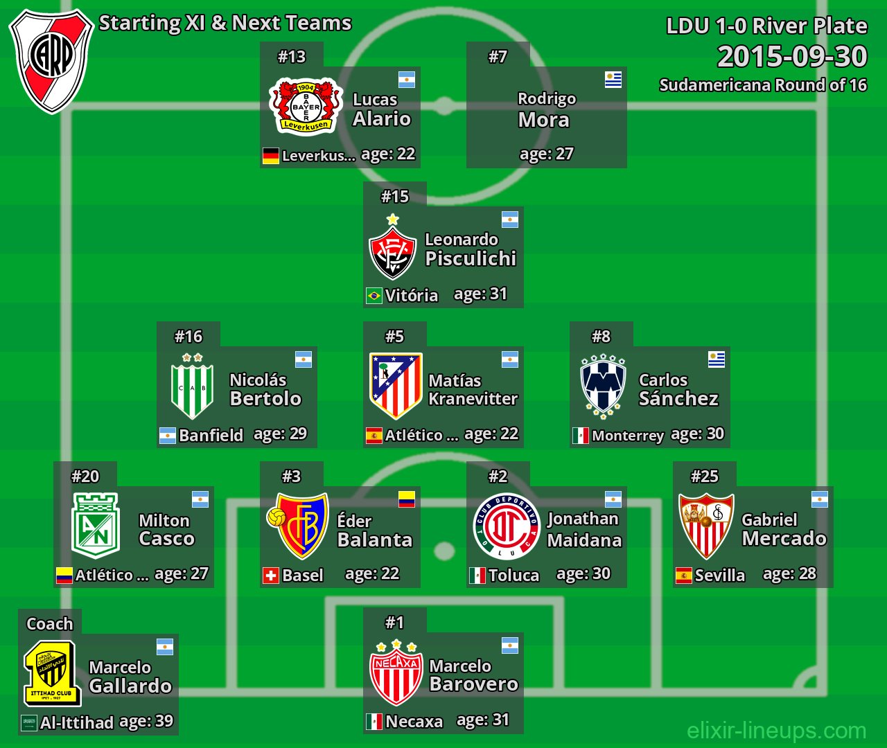 River Plate Starting XI & Next Teams 2015-09-30