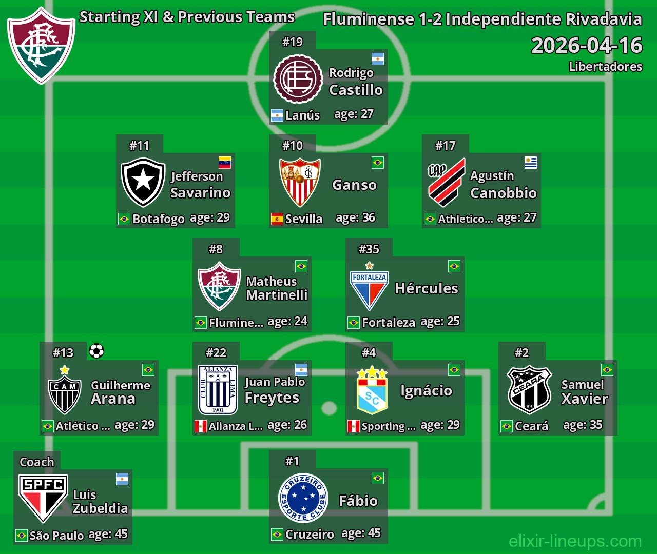 Fluminense Starting XI & Previous Teams 2026-04-16