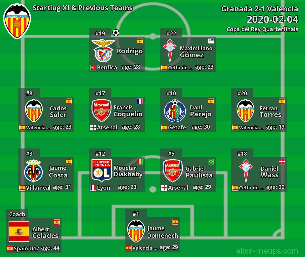 Valencia Starting XI & Previous Teams 2020-02-04