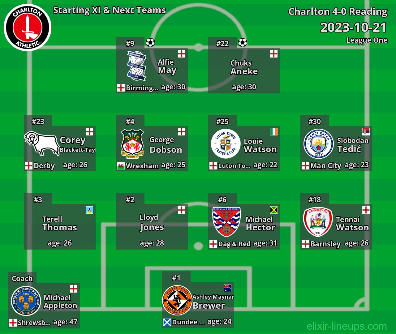 Charlton Starting XI & Next Teams 2023-10-21