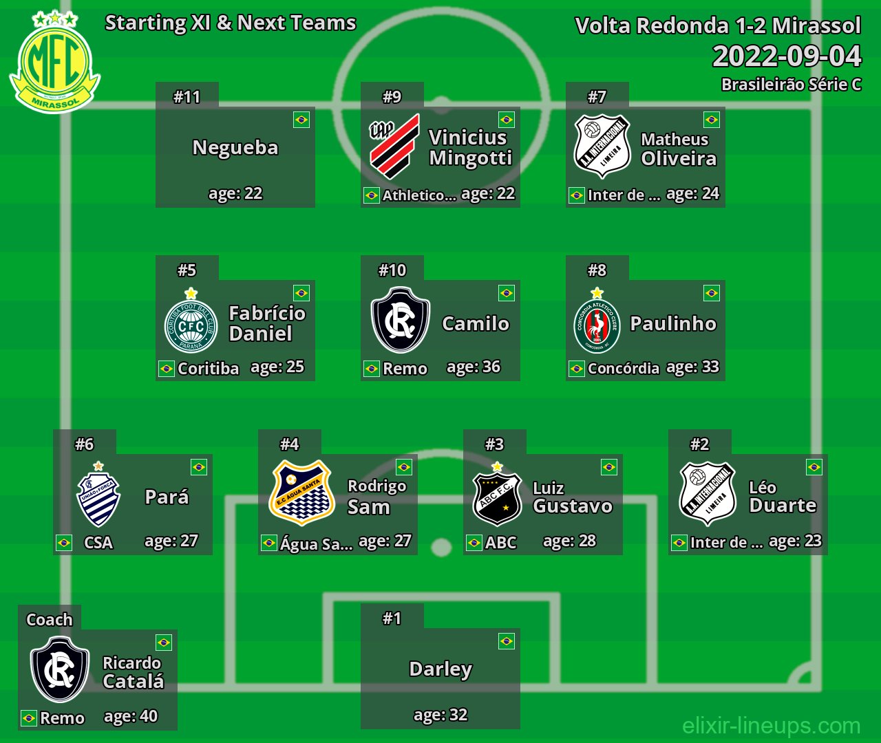 Mirassol Starting XI & Next Teams 2022-09-04