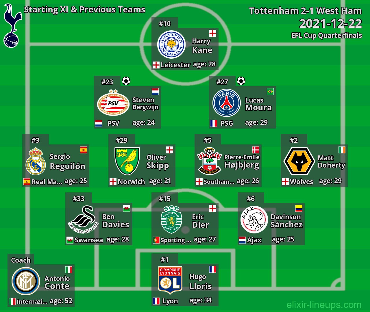 Tottenham Starting XI & Previous Teams 2021-12-22
