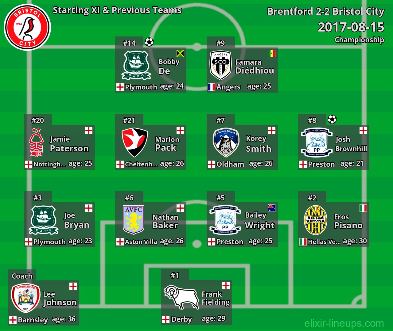 Bristol City Starting XI & Previous Teams 2017-08-15